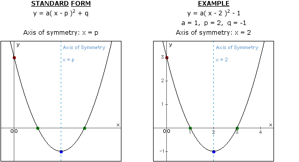 equation-line-of-symmetry-a-curve-tessshebaylo